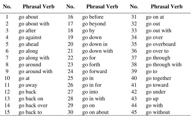 Table 1.  Phrasal Verbs with the Verb Go 
