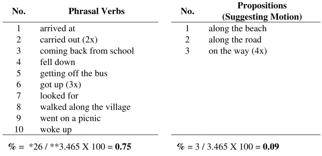 Table 3. Phrasal Verbs and Particles in Students’ Compositions 