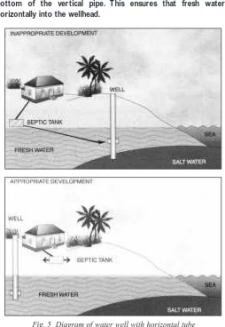 Fig. 5  Diagram of water well with horizontal tube  Siting and Design of Septic Systems
