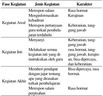Tabel 2.   Matriks Karakter yang Dikembangkan  