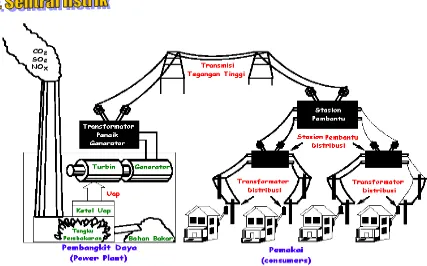 Gambar 3: Sistem jaringan listrik dari pembangkit hingga rumah �