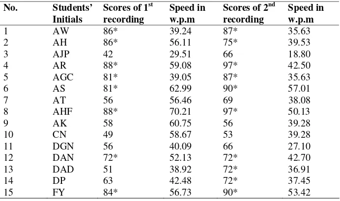 Table 1. The Students’ Scores from the First Recording and the Second Recording 