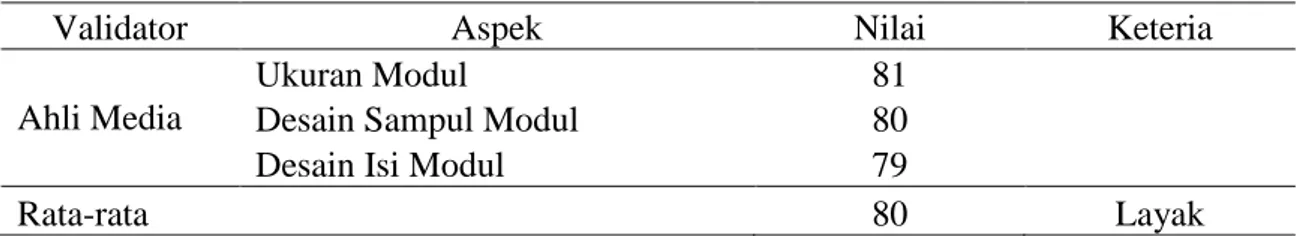 Tabel 6. Perolehan Aspek Lembar Validasi Media 