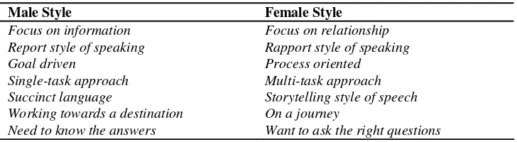 Table 1. Male and Female Style of Communication 