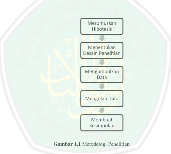 Gambar 1.1 Metodelogi Penelitian. 