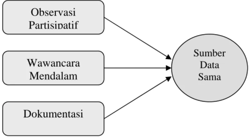Gambar 3.1: Triangulasi Sumber 