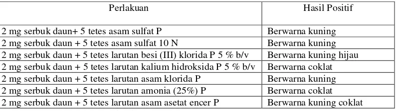 Tabel II. Identifikasi ekstrak teh hijau (Camellia sinensis L.) 