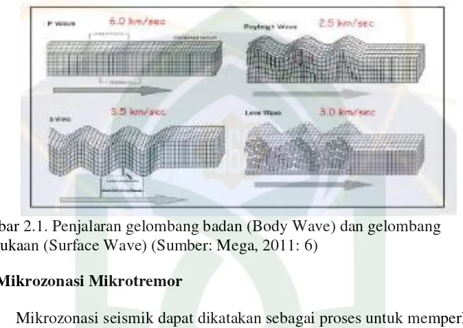 Gambar 2.1. Penjalaran gelombang badan (Body Wave) dan gelombang 