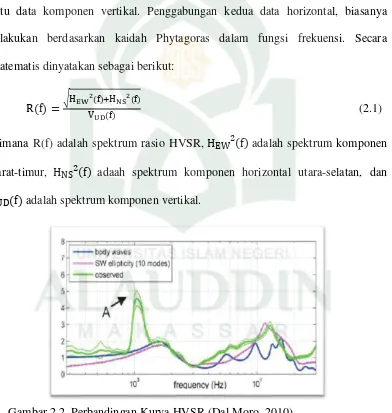 Gambar 2.2. Perbandingan Kurva HVSR (Dal Moro, 2010) 