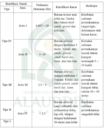 Tabel 2.1. Tabel Klasifikasi Tanah Berdasarkan Nilai Frekuensi Dominan 