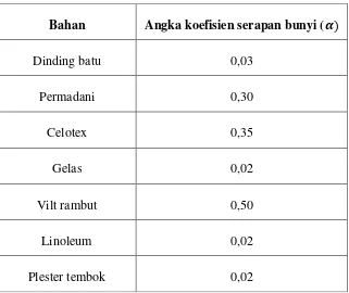 Tabel 2.2 Angka koefisien serapan 
