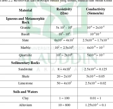 Tabel 2.2 Resistivitas dari beberapa batuan yang umum, mineral dan bahan kimia  