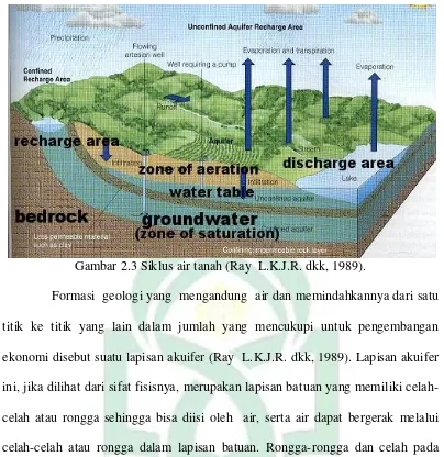 Gambar 2.3 Siklus air tanah (Ray  L.K.J.R. dkk, 1989). 