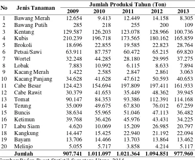 Tabel 1. Jumlah Produksi Sayur-mayur Menurut Jenisnya (Ton) di Sumatera Utara Tahun 2009-2013 