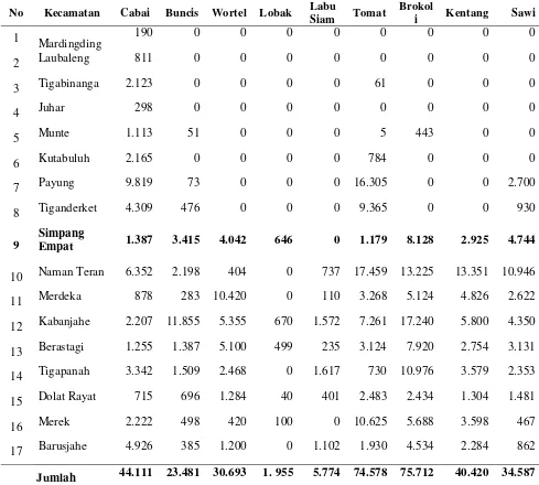 Tabel 2. Jumlah Produksi Sayur-Mayur Menurut Kecamatan (Ton) di Kabupaten Karo Tahun 2013 