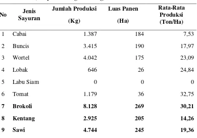 Tabel 3. Jumlah Produksi, Luas Panen, dan Rata-Rata Produksi Sayur-