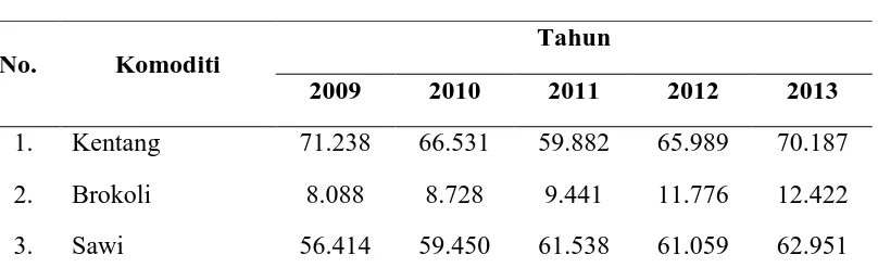 Tabel 7.  Produktivitas (Kg/Ha) Sayur-mayur (Kentang, Brokoli, dan Sawi) di Indonesia, 2009-2013 