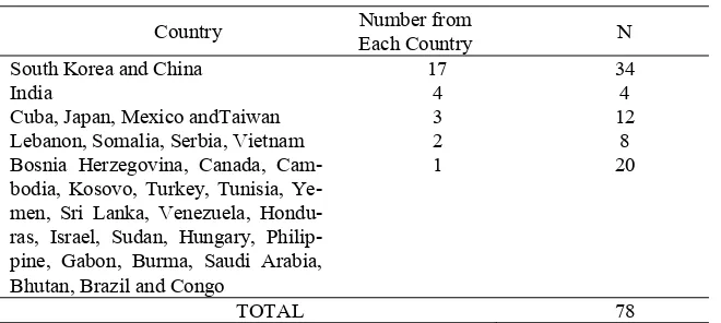 Table 1. Subjects’ Country of Origin 