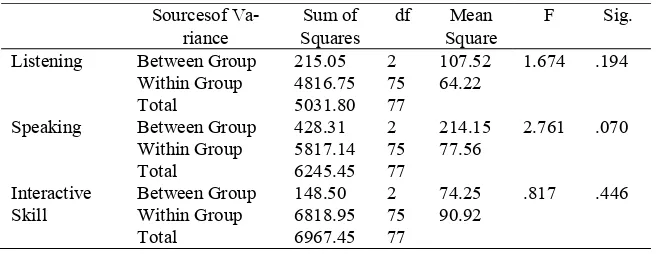 Table 3. Descriptive Statistics of Self-Assessment by Age  