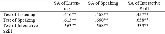Table 5. Correlation between Self-assessment and Test Scores 