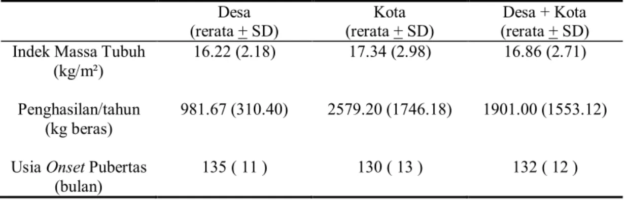 Tabel 5.2.  Rerata Usia Onset Pubertas,   Indek Massa Tubuh dan Penghasilan Keluarga 