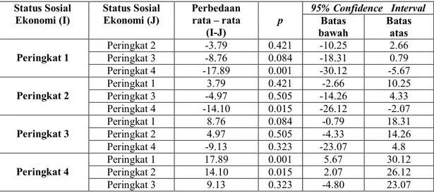 Tabel 5.6.  Perbedaan Usia Onset Pubertas antar  Status Sosial Ekonomi  Status Sosial  Ekonomi (I)  Status Sosial  Ekonomi (J)  Perbedaan  rata – rata   (I-J)  p  95% Confidence   Interval Batas  bawah  Batas  atas   Peringkat 1  Peringkat 2   -3.79  0.421