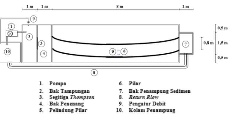 Gambar 5 Sirkulasi Aliran flume  C.   Model Pilar Jembatan 