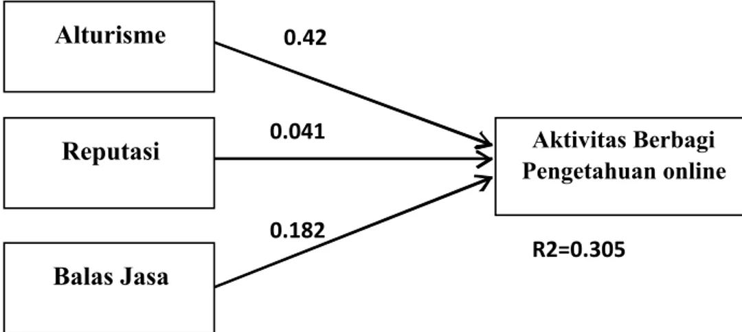 Gambar 2.  Path Coeficient dan R2 Model Penelitian