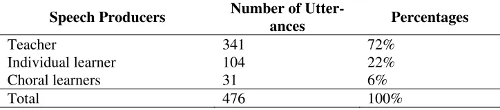 Table 1. Number of Teacher-Learners’ Utterances 