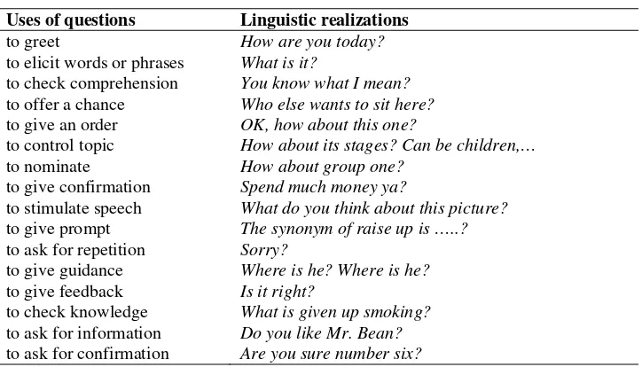 Table 2. The Uses of Questions 