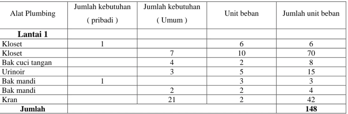Tabel 4. Hasil perhitungan unit beban (Fixture Unit)  Alat Plumbing  Jumlah kebutuhan 