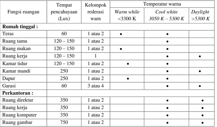 Tabel 1. Kuat penerangan rata – rata  (Lux). 