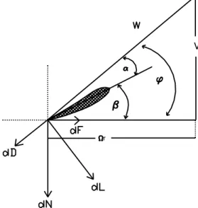 Gambar 1.  Sketsa arah gaya dan kecepatan pada Metode Elemen Sudu  