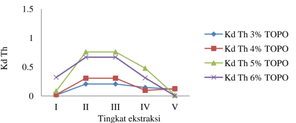 Gambar 5. Hubungan antara tingkat  ekstraksi  Th pada berbagai % TOPO–Kerosen. 