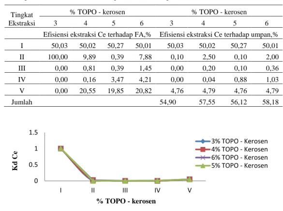 Gambar 7. Hubungan antara tingkat ekstraksi dengan Kd Ce pada berbagai % TOPO – kerosen