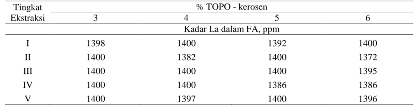 Tabel 8.  Hubungan % TOPO - kerosen dan tingkat ekstraksi dengan kadar La  dalam FA. 