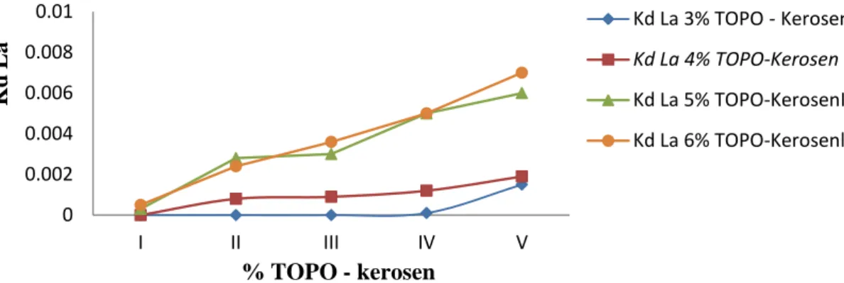 Gambar 11 menunjukkan bahwa  FP Th – Ce  bertambah seiring dengan besarnya %  TOPO-kerosen  sampai  5%  tetapi  mengalami  penurunan  pada  pemakaian  6%   TOPO-kerosen