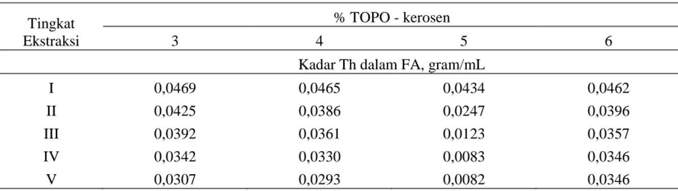 Tabel 2. Hubungan % TOPO - kerosen dan tingkat ekstraksi dengan kadar Th dalam FA. 