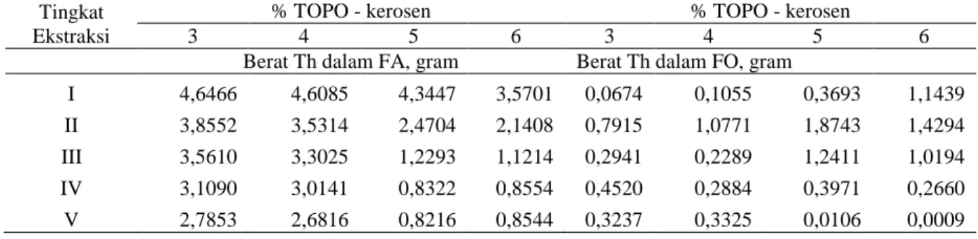 Tabel 3.  Hubungan % TOPO - kerosen dan tingkat ekstraksi dengan berat Th dalam FA dan FO