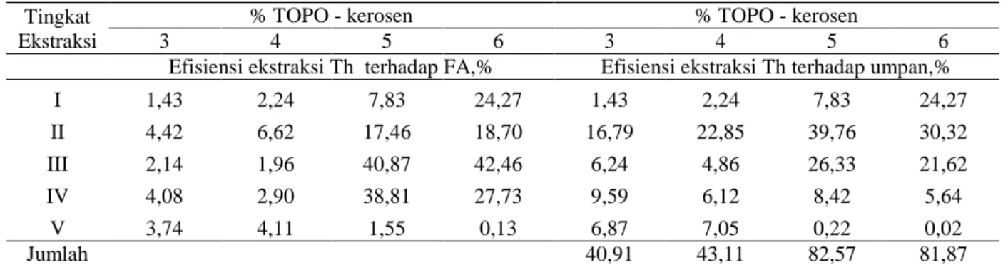 Tabel 4.  Hubungan % TOPO - kerosen dan tingkat ekstraksi dengan efisiensi ekstraksi Th