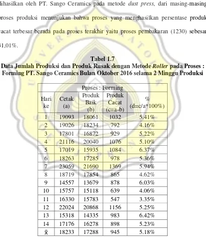 Data Jumlah Produksi dan Produk Rusak dengan Metode Tabel 1.7 Roller pada Proses : 