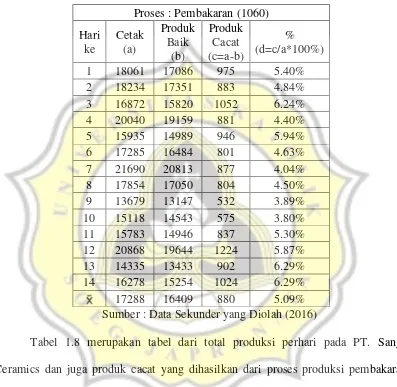Tabel 1.8 merupakan tabel dari total produksi perhari pada PT. Sango 