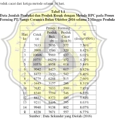 Tabel 1.1 Data Jumlah Produksi dan Produk Rusak dengan Metode HPC pada Proses : 
