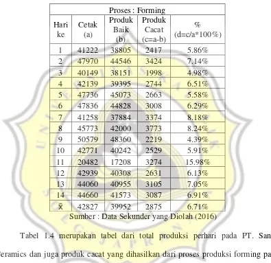 Tabel 1.4 merupakan tabel dari total produksi perhari pada PT. Sango 