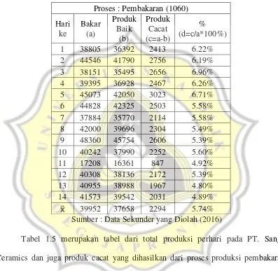 Tabel 1.5 merupakan tabel dari total produksi perhari pada PT. Sango 