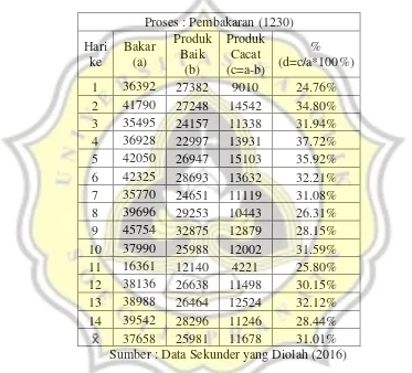 Tabel 1.6 merupakan tabel dari total produksi perhari pada PT. Sango 