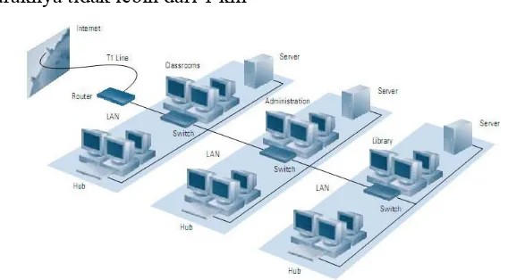 Gambar 1. Jaringan LAN(Local Area Network)
