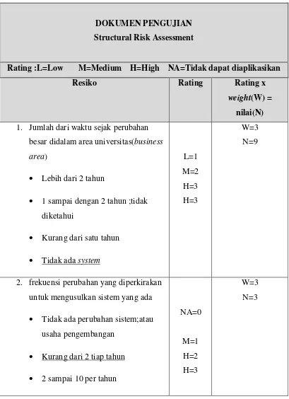 Tabel 3.2. Structural risk assessment 
