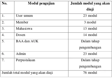 Tabel 3.10. tabel jumlah modul yang akan diuji 