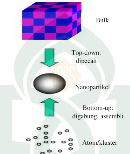 Gambar 2.2. Metode sintesis top-down dan bottom-up (Sumber: Abdullah, 2008).
